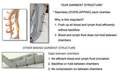 PowerPress Sequential Lymphedema Pump