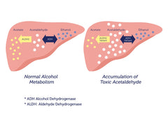 DNA Alcohol Intolerance Test